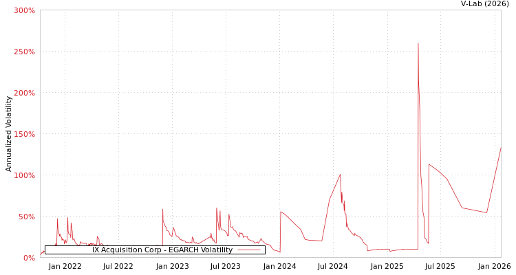 graph of IX Acquisition Corp EGARCH