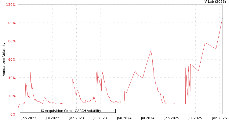 graph of IX Acquisition Corp GARCH
