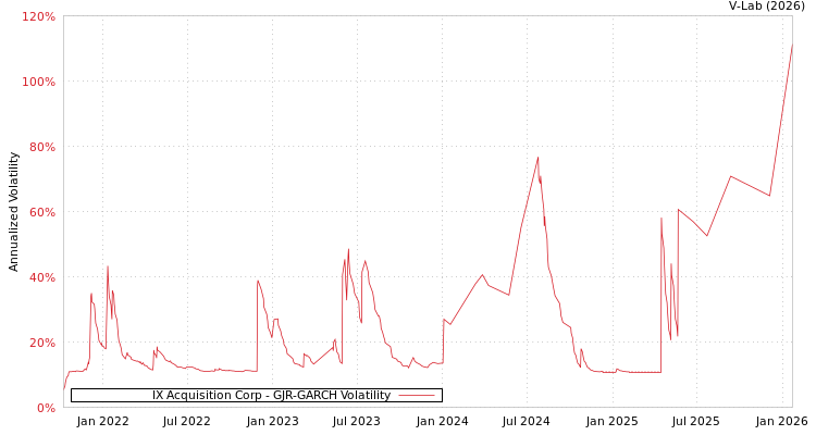 graph of IX Acquisition Corp GJR-GARCH