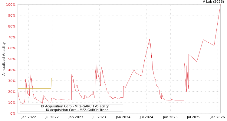 graph of IX Acquisition Corp MF2-GARCH