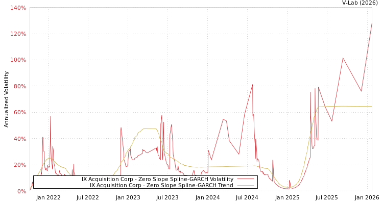 graph of IX Acquisition Corp S0GARCH