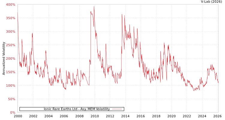 graph of Ionic Rare Earths Ltd AMEM
