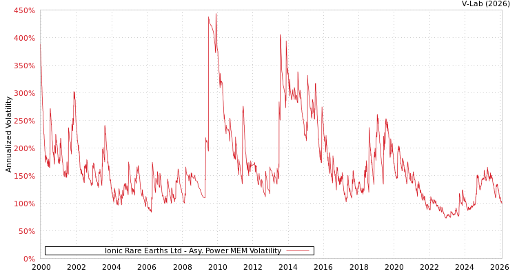 graph of Ionic Rare Earths Ltd APMEM