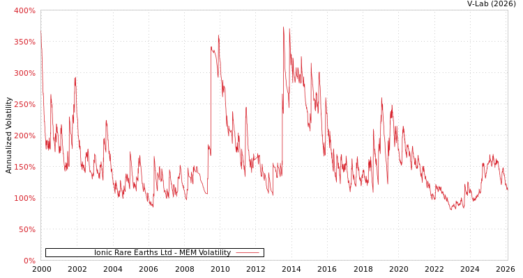 graph of Ionic Rare Earths Ltd MEM