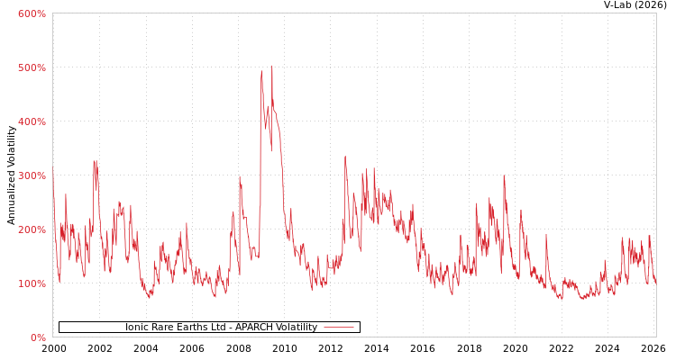 graph of Ionic Rare Earths Ltd APARCH