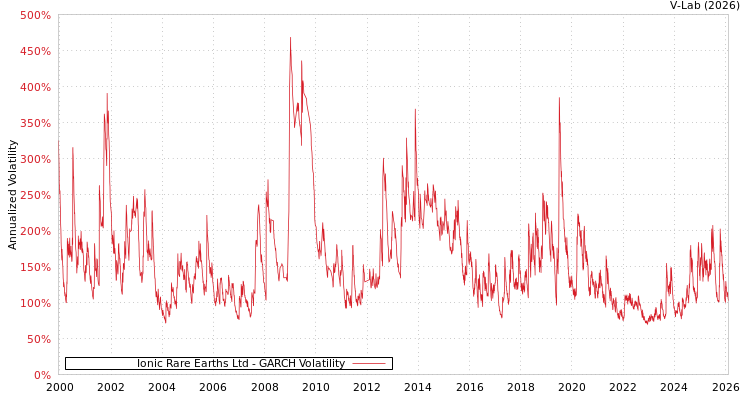 graph of Ionic Rare Earths Ltd GARCH