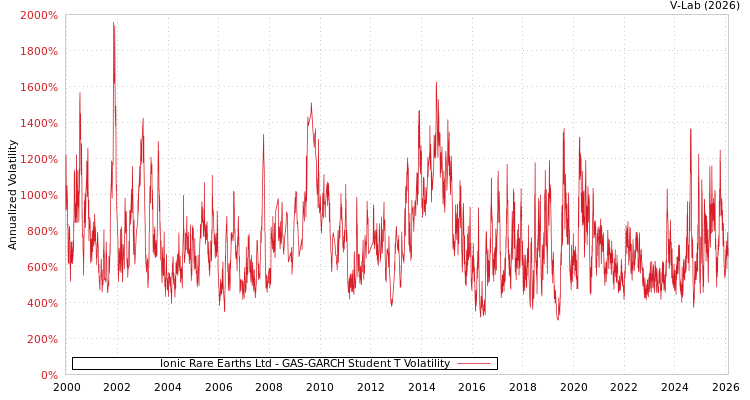 graph of Ionic Rare Earths Ltd GAS-GARCH-T