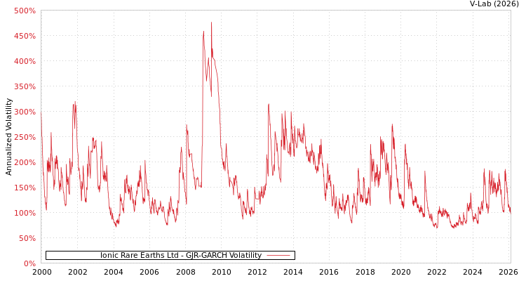 graph of Ionic Rare Earths Ltd GJR-GARCH