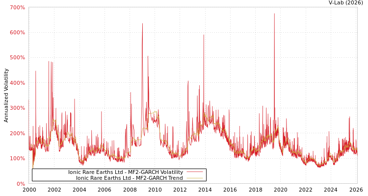 graph of Ionic Rare Earths Ltd MF2-GARCH