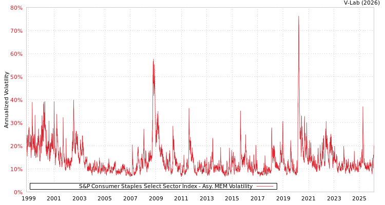 graph of S&P Consumer Staples Select Sector Index AMEM