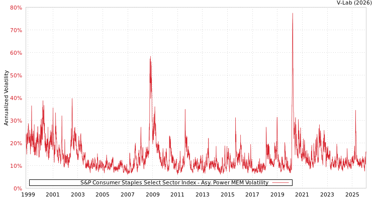 graph of S&P Consumer Staples Select Sector Index APMEM