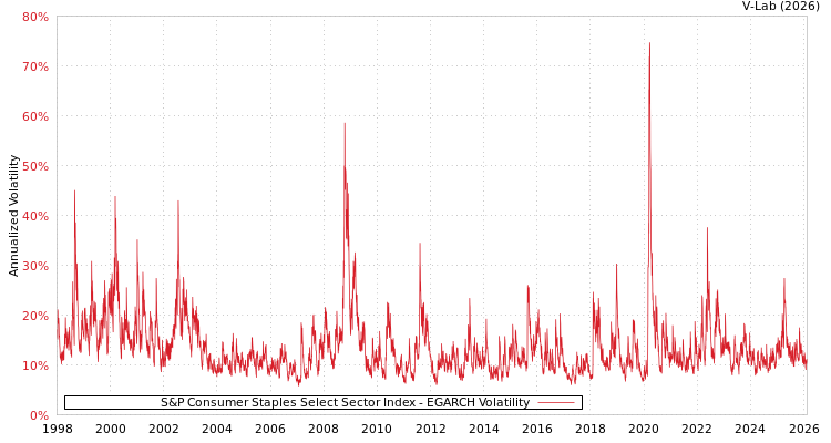 graph of S&P Consumer Staples Select Sector Index EGARCH