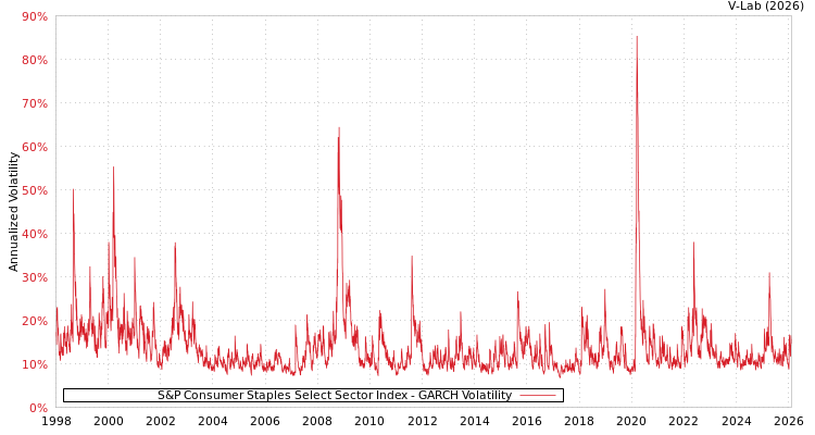 graph of S&P Consumer Staples Select Sector Index GARCH