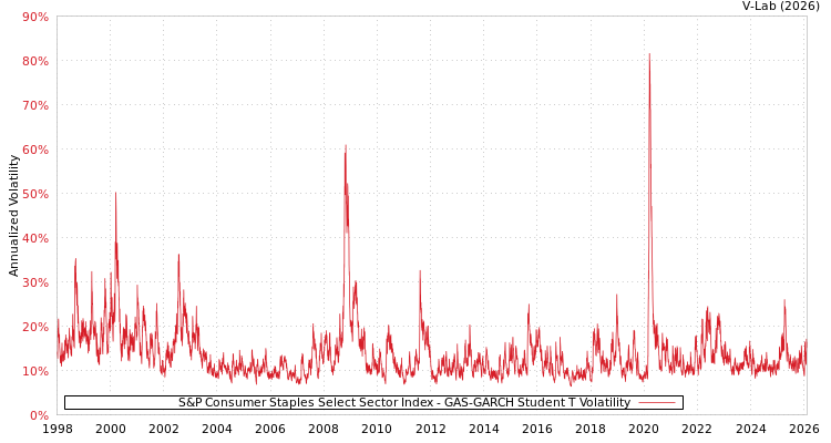 graph of S&P Consumer Staples Select Sector Index GAS-GARCH-T