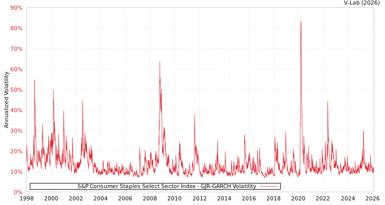 graph of S&P Consumer Staples Select Sector Index GJR-GARCH
