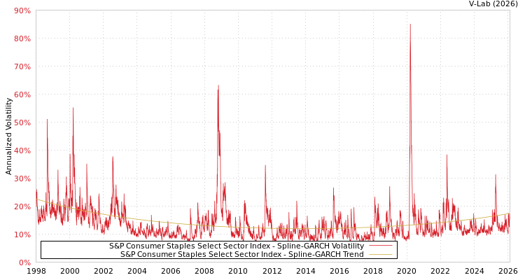 graph of S&P Consumer Staples Select Sector Index SGARCH
