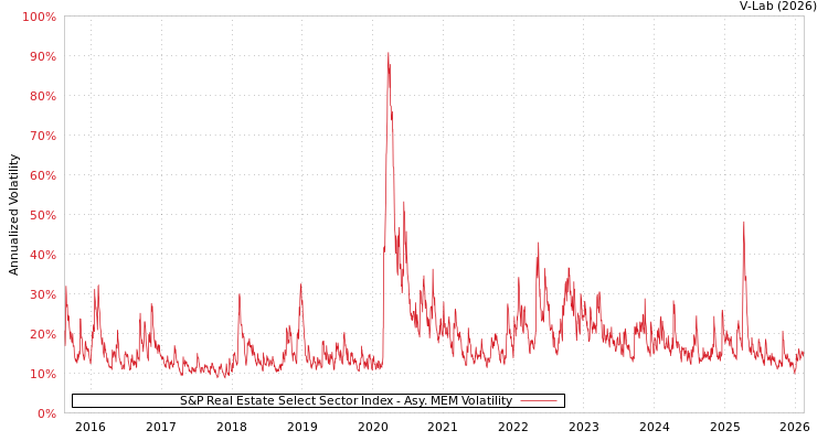 graph of S&P Real Estate Select Sector Index AMEM