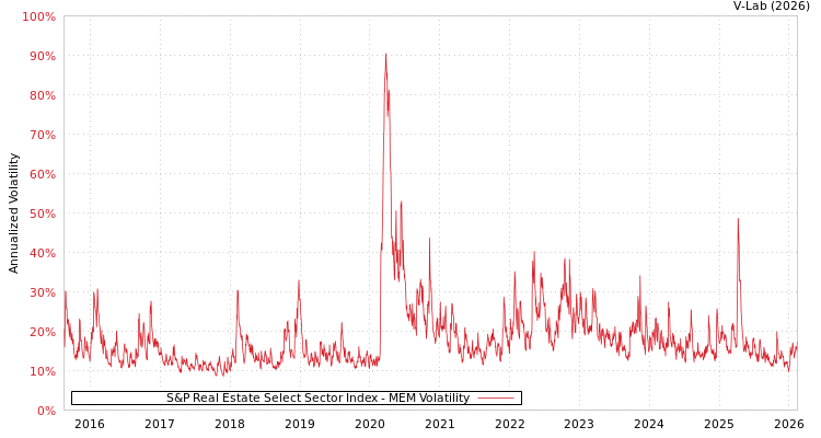 graph of S&P Real Estate Select Sector Index MEM