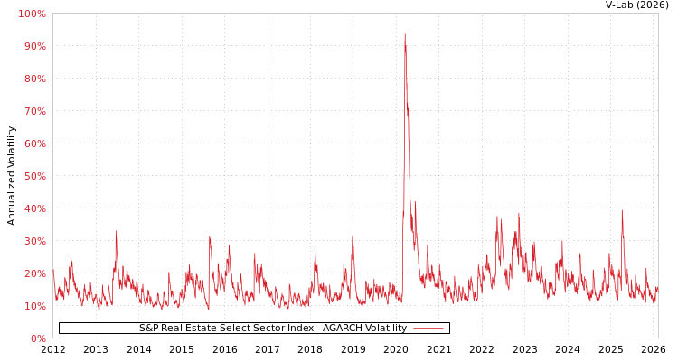 graph of S&P Real Estate Select Sector Index AGARCH