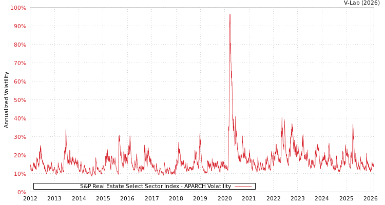 graph of S&P Real Estate Select Sector Index APARCH