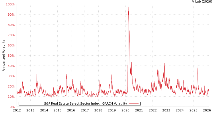graph of S&P Real Estate Select Sector Index GARCH