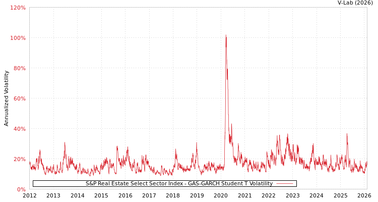 graph of S&P Real Estate Select Sector Index GAS-GARCH-T