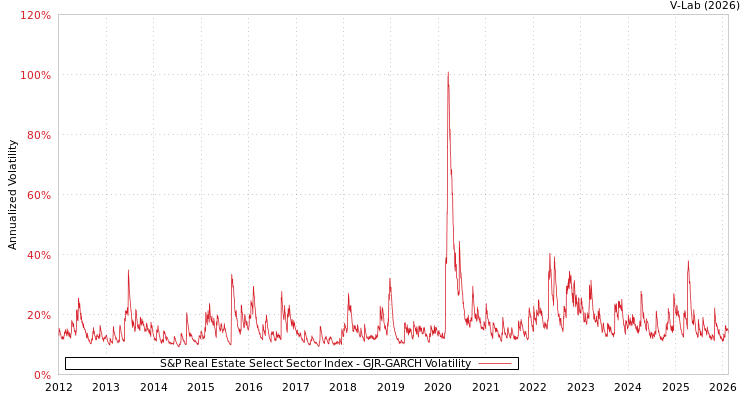 graph of S&P Real Estate Select Sector Index GJR-GARCH