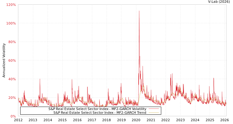 graph of S&P Real Estate Select Sector Index MF2-GARCH