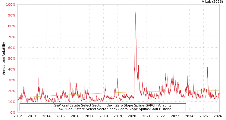 graph of S&P Real Estate Select Sector Index S0GARCH