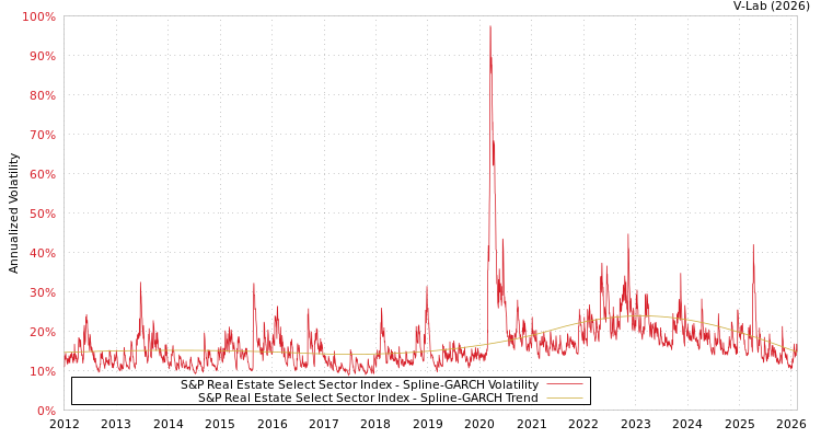 graph of S&P Real Estate Select Sector Index SGARCH