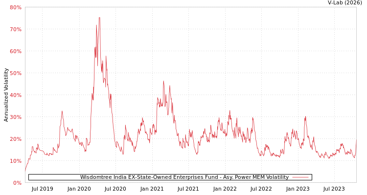 graph of Wisdomtree India EX-State-Owned Enterprises Fund APMEM