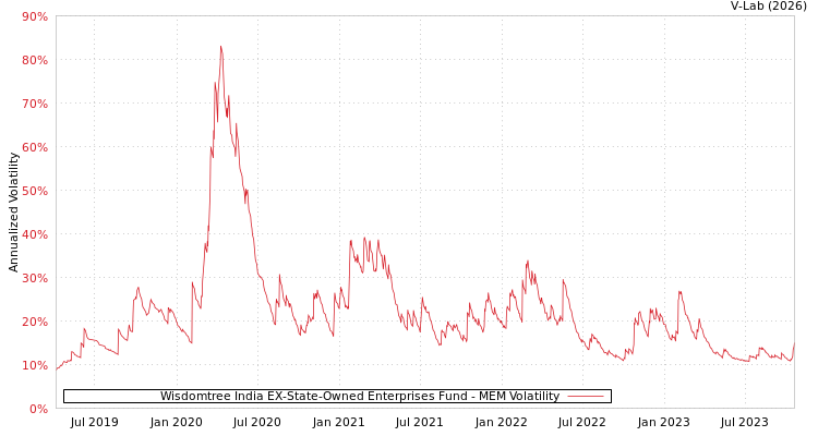 graph of Wisdomtree India EX-State-Owned Enterprises Fund MEM
