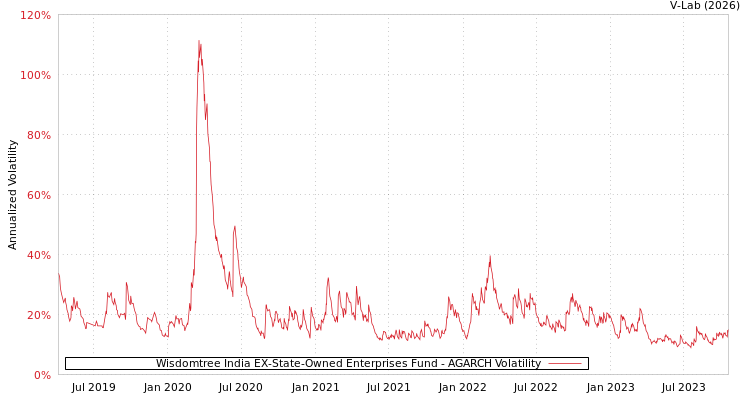 graph of Wisdomtree India EX-State-Owned Enterprises Fund AGARCH