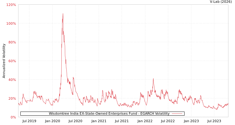 graph of Wisdomtree India EX-State-Owned Enterprises Fund EGARCH