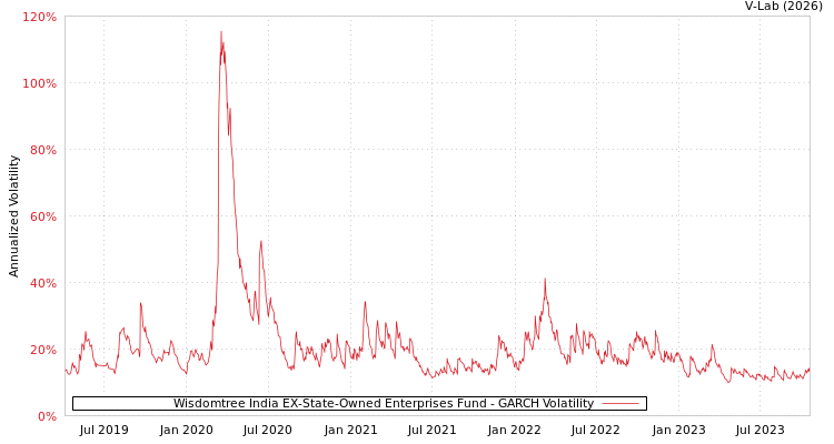 graph of Wisdomtree India EX-State-Owned Enterprises Fund GARCH