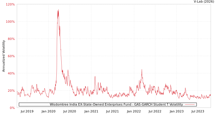 graph of Wisdomtree India EX-State-Owned Enterprises Fund GAS-GARCH-T