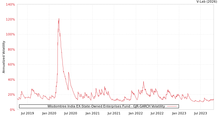 graph of Wisdomtree India EX-State-Owned Enterprises Fund GJR-GARCH
