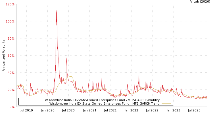 graph of Wisdomtree India EX-State-Owned Enterprises Fund MF2-GARCH