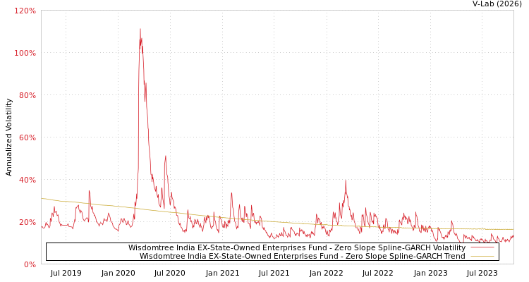 graph of Wisdomtree India EX-State-Owned Enterprises Fund S0GARCH