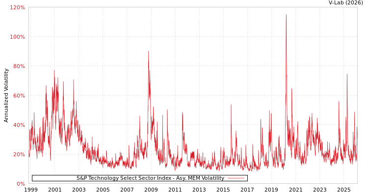 graph of S&P Technology Select Sector Index AMEM