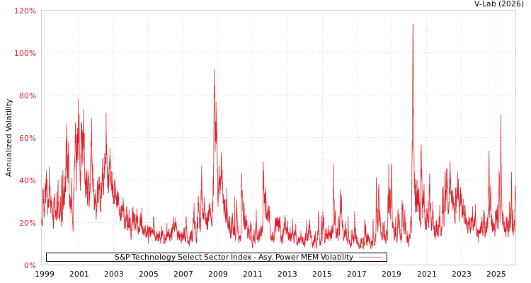 graph of S&P Technology Select Sector Index APMEM