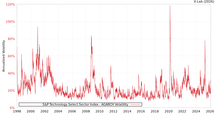 graph of S&P Technology Select Sector Index AGARCH