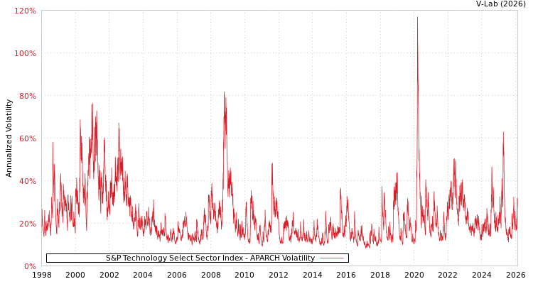 graph of S&P Technology Select Sector Index APARCH