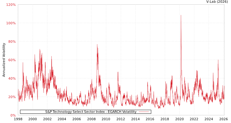 graph of S&P Technology Select Sector Index EGARCH