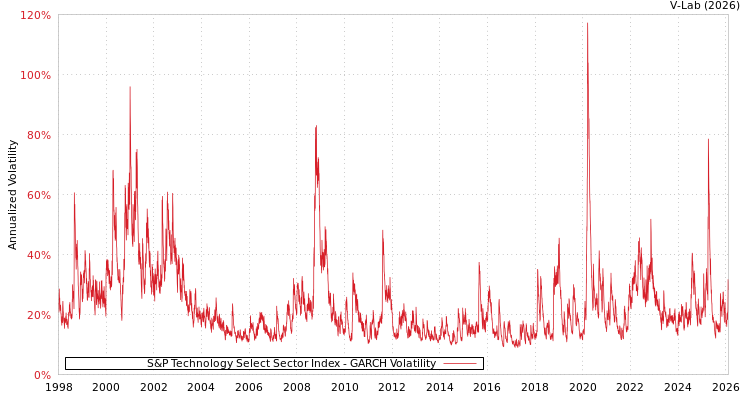 graph of S&P Technology Select Sector Index GARCH