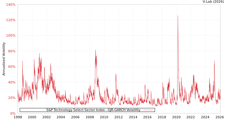 graph of S&P Technology Select Sector Index GJR-GARCH