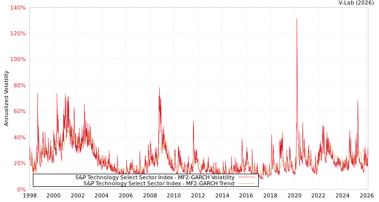 graph of S&P Technology Select Sector Index MF2-GARCH