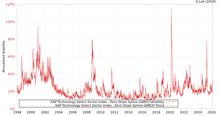 graph of S&P Technology Select Sector Index S0GARCH