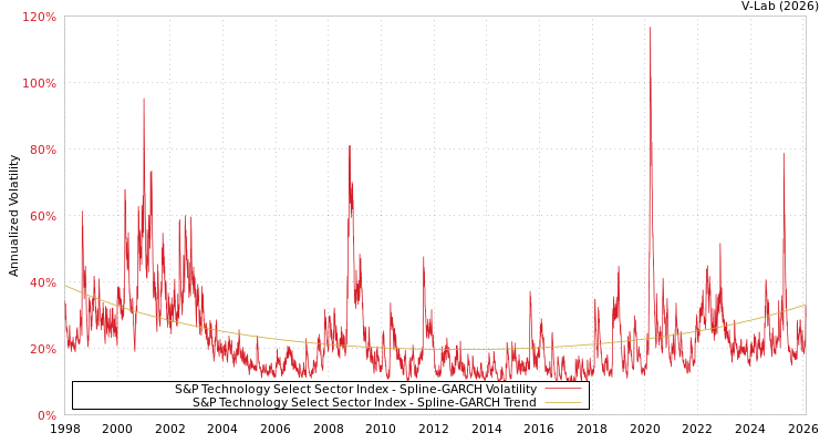 graph of S&P Technology Select Sector Index SGARCH