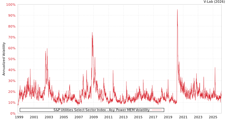 graph of S&P Utilities Select Sector Index APMEM